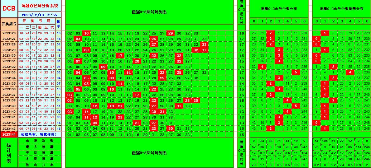 双色球第2023144期海融看图说号之双色遗漏分析(资深达人)