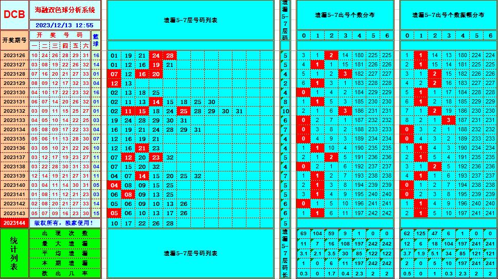 双色球第2023144期海融看图说号之双色遗漏分析(资深达人)