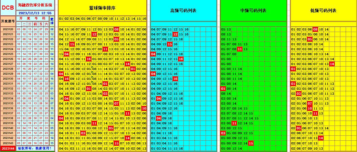 双色球第2023144期海融看图说号之双色遗漏分析(资深达人)