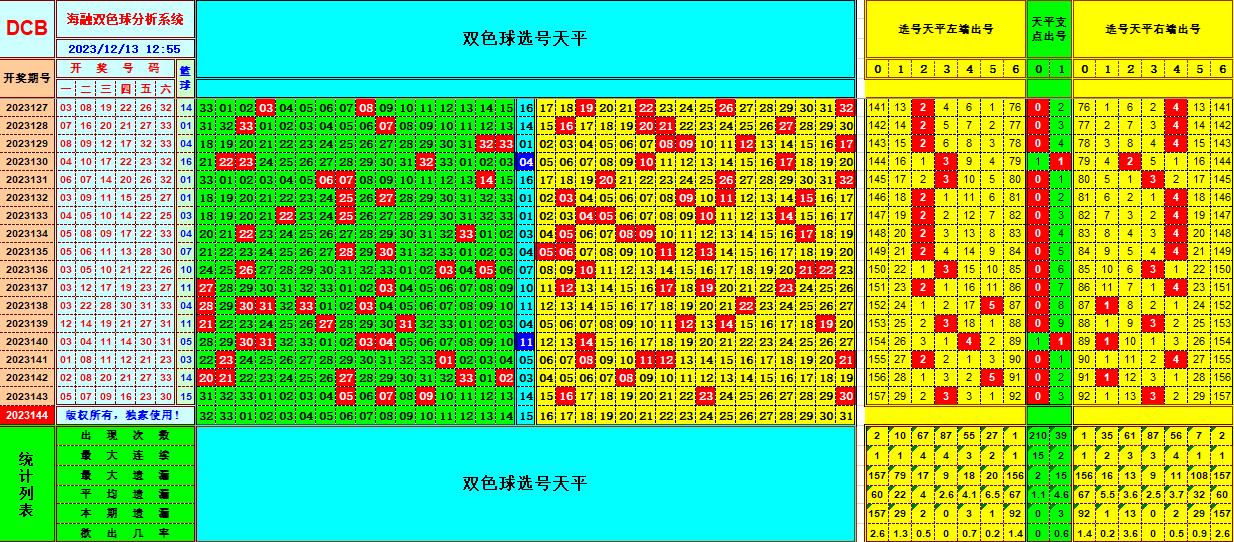 双色球第2023144期海融看图说号之双色遗漏分析(资深达人)