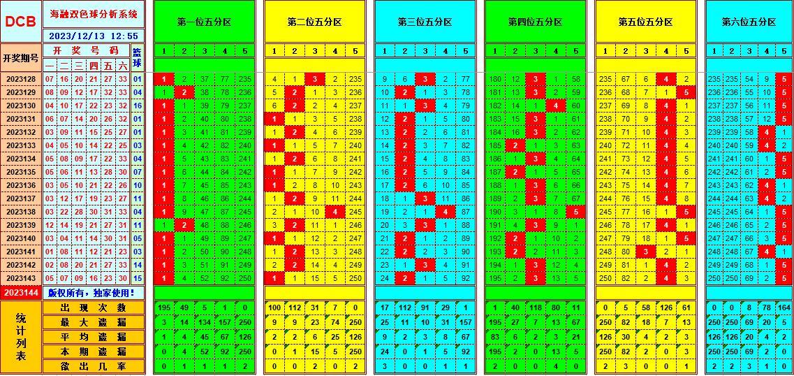 双色球第2023144期海融看图说号之双色遗漏分析(资深达人)