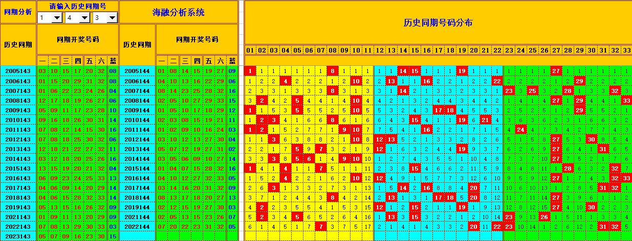 双色球第2023144期海融看图说号之双色遗漏分析(资深达人)