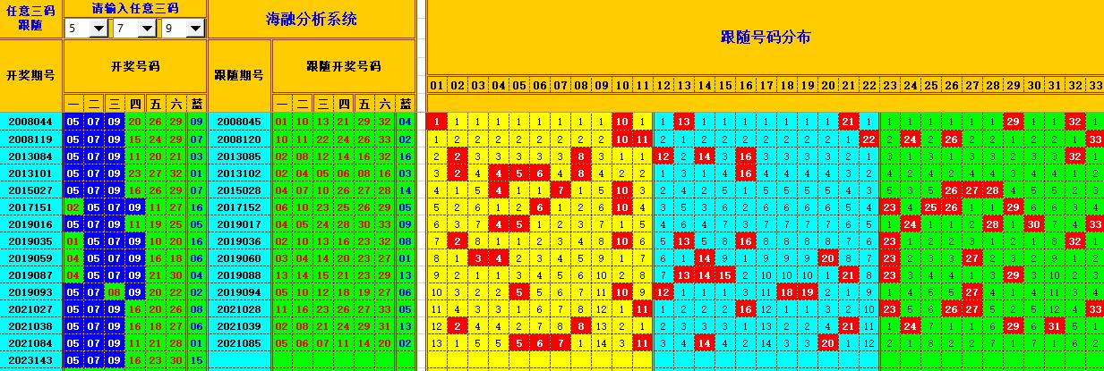 双色球第2023144期海融看图说号之双色遗漏分析(资深达人)