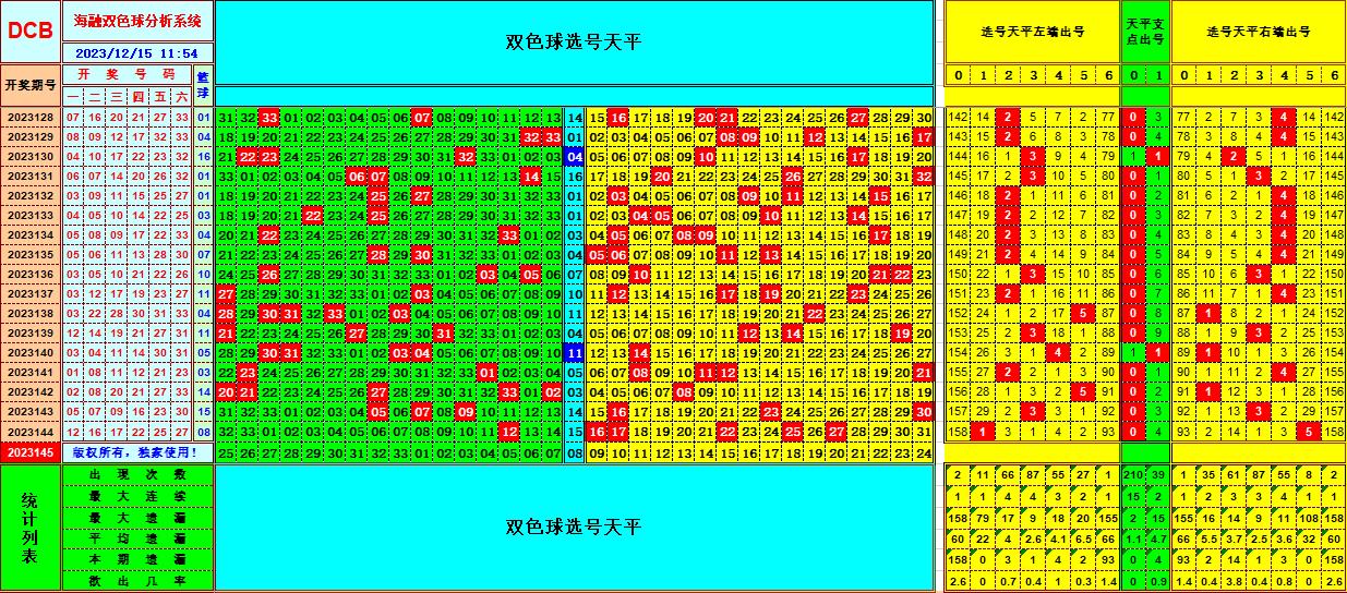 雙色球第2023145期海融看圖說號之雙色遺漏分析資深達人