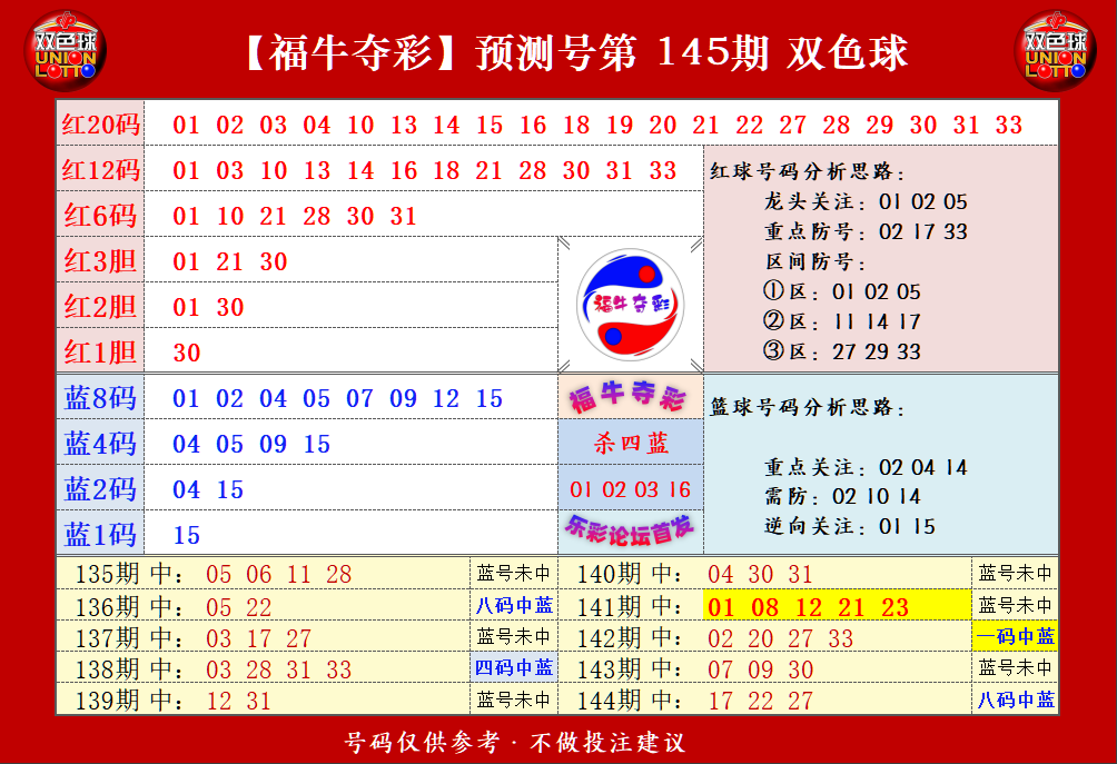 双色球第2023145期福牛夺彩胆码单 注分析推荐