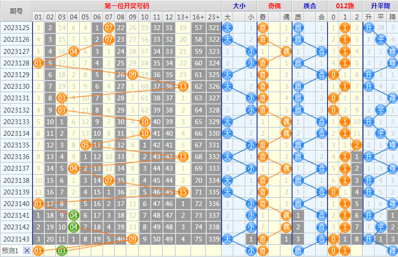 大乐透第23144期4两搏千金龙头凤尾后区分析推荐(4两出品必属精品)