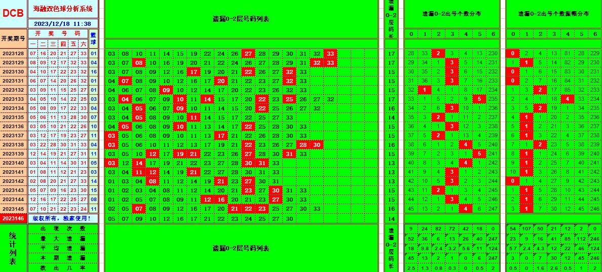 双色球第2023146期海融看图说号之双色遗漏分析(资深达人)