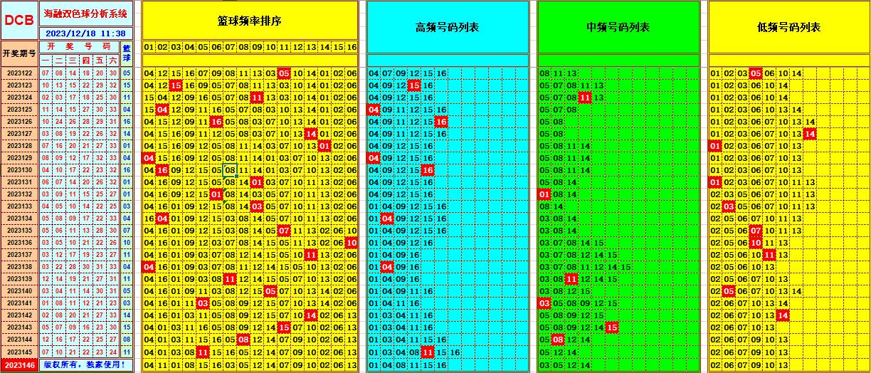 双色球第2023146期海融看图说号之双色遗漏分析(资深达人)