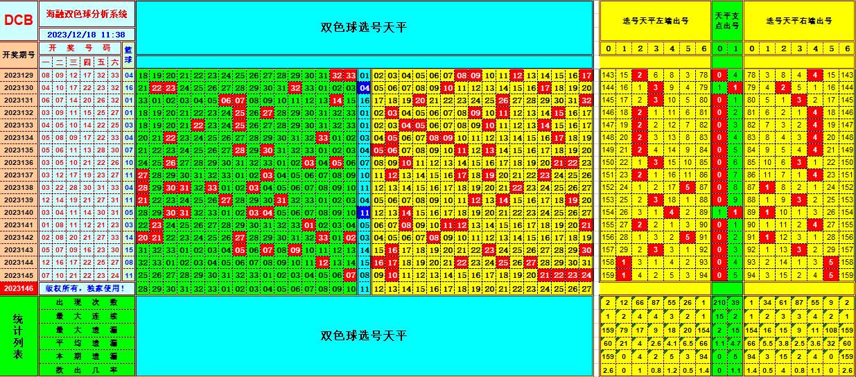 双色球第2023146期海融看图说号之双色遗漏分析(资深达人)