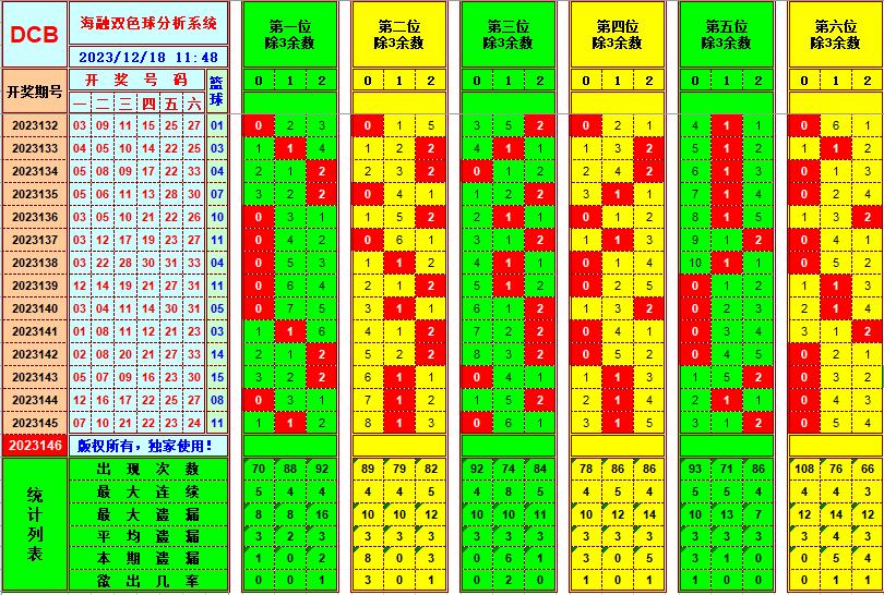 双色球第2023146期海融看图说号之双色遗漏分析(资深达人)