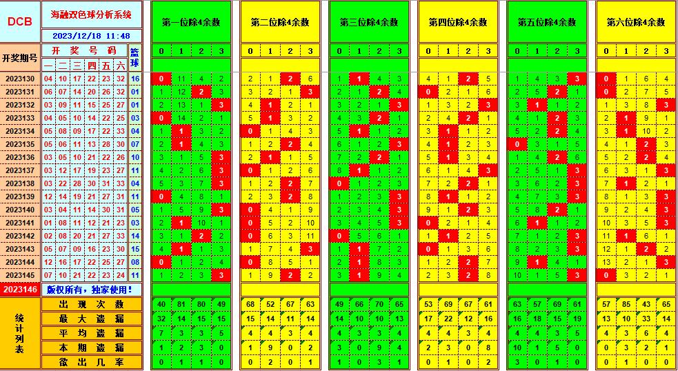 双色球第2023146期海融看图说号之双色遗漏分析(资深达人)