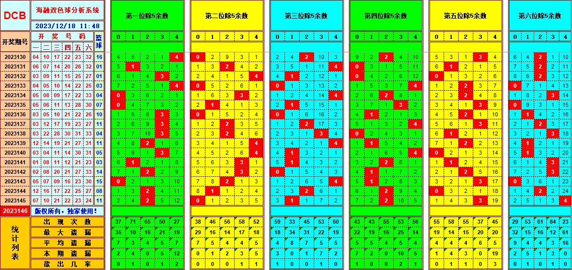 双色球第2023146期海融看图说号之双色遗漏分析(资深达人)