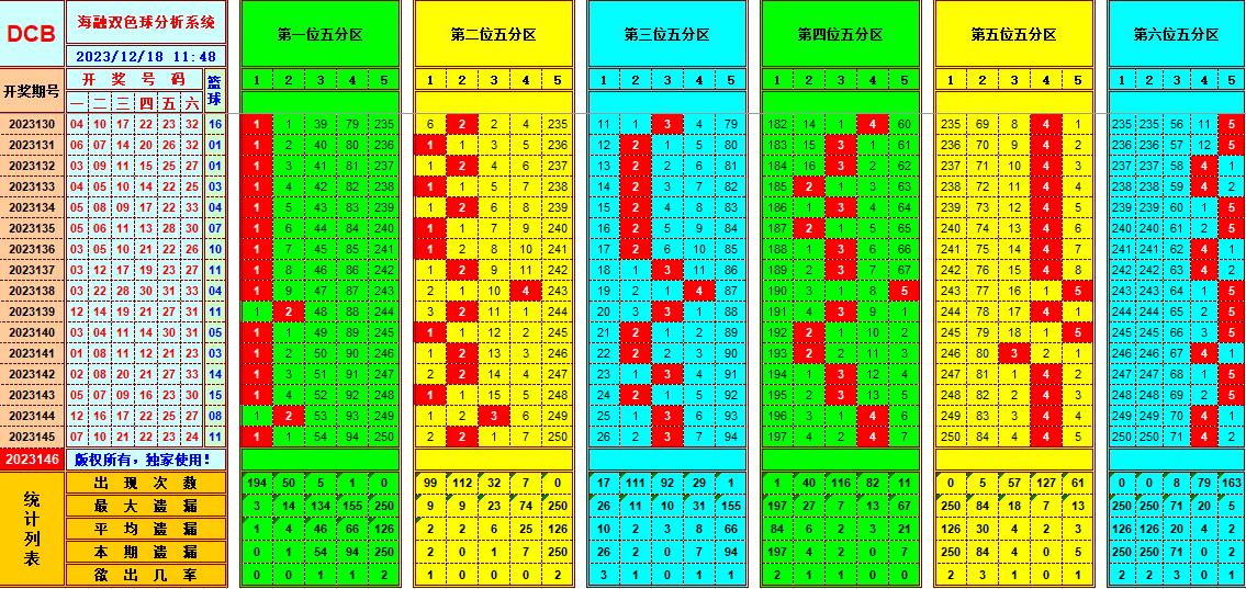 双色球第2023146期海融看图说号之双色遗漏分析(资深达人)