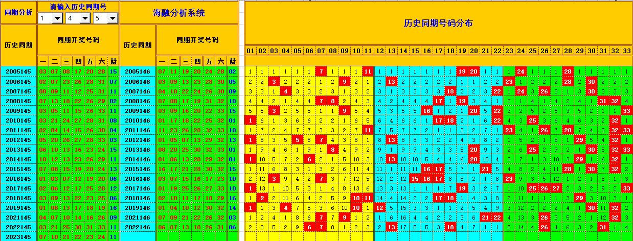 双色球第2023146期海融看图说号之双色遗漏分析(资深达人)