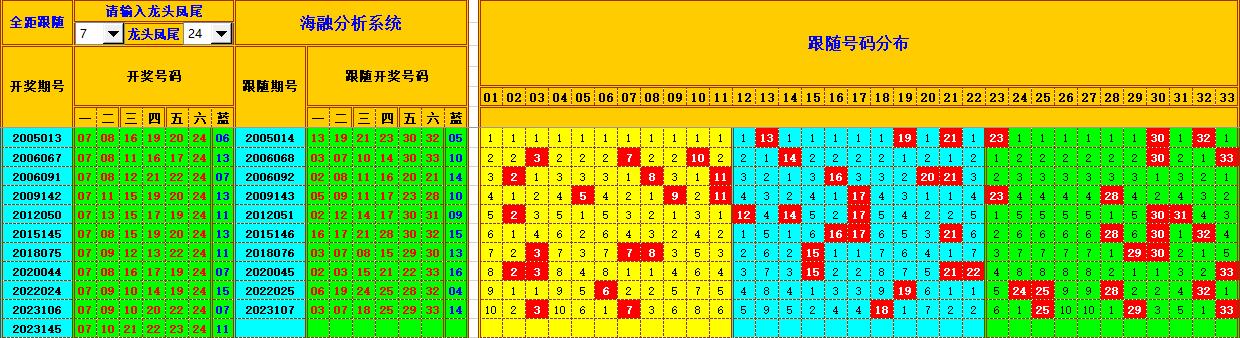 双色球第2023146期海融看图说号之双色遗漏分析(资深达人)