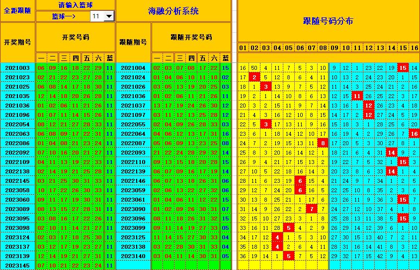 双色球第2023146期海融看图说号之双色遗漏分析(资深达人)