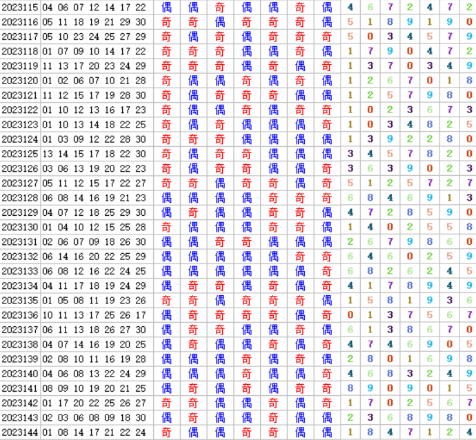 七乐彩第2023145期4两搏千金定位分析推荐 4两出品必属精品 原创分析 乐彩网