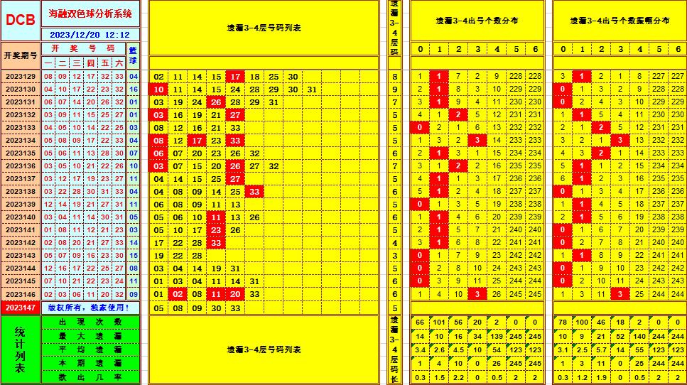 雙色球第2023147期海融看圖說號之雙色遺漏分析資深達人