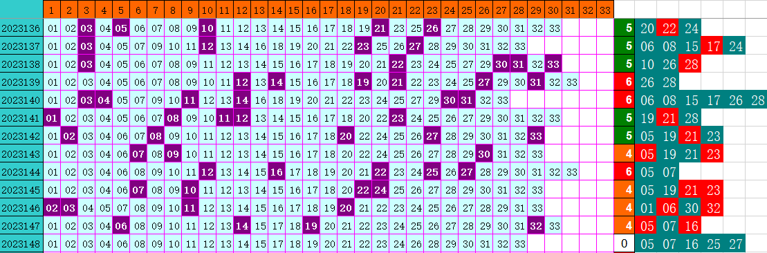 双色球第2023148期4两搏千金综合遗漏分析推荐（4两出品必属精品）