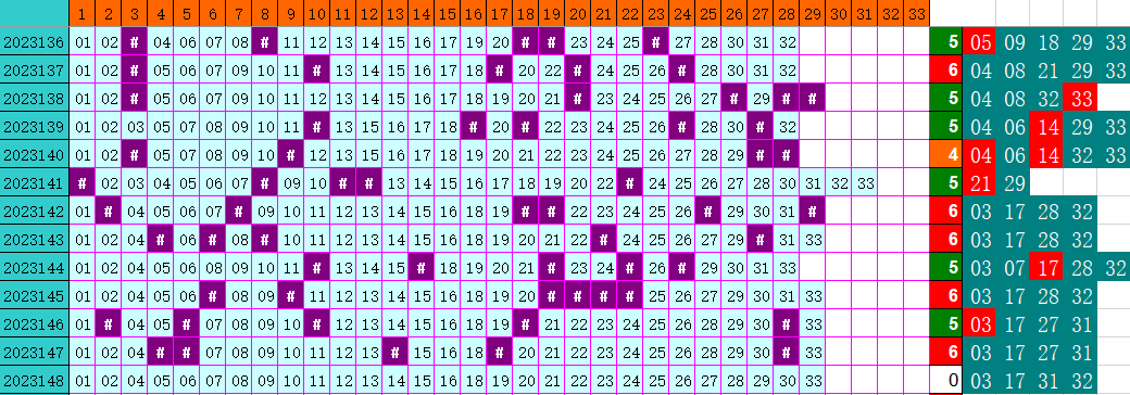 双色球第2023148期4两搏千金综合遗漏分析推荐（4两出品必属精品）