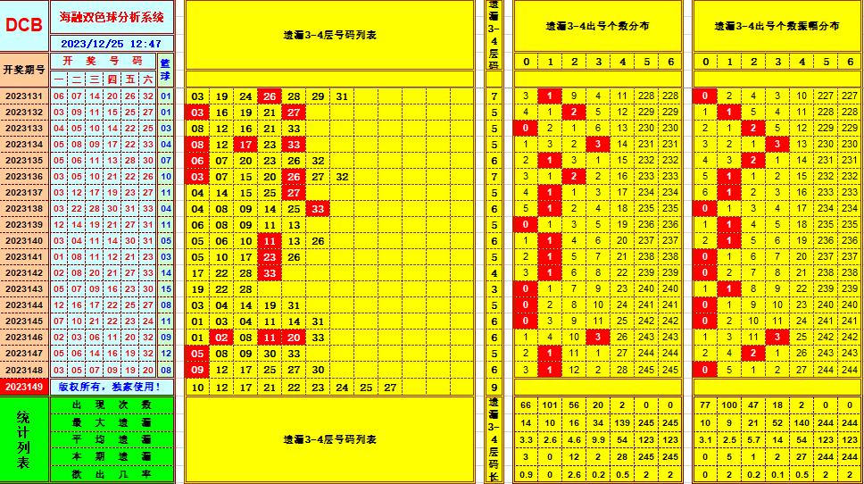 雙色球第2023149期海融看圖說號之雙色遺漏分析資深達人