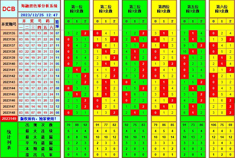 雙色球第2023149期海融看圖說號之雙色遺漏分析資深達人