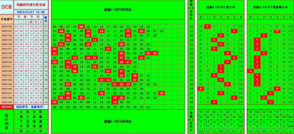 双色球第2023150期海融看图说号之双色遗漏分析(资深达人)