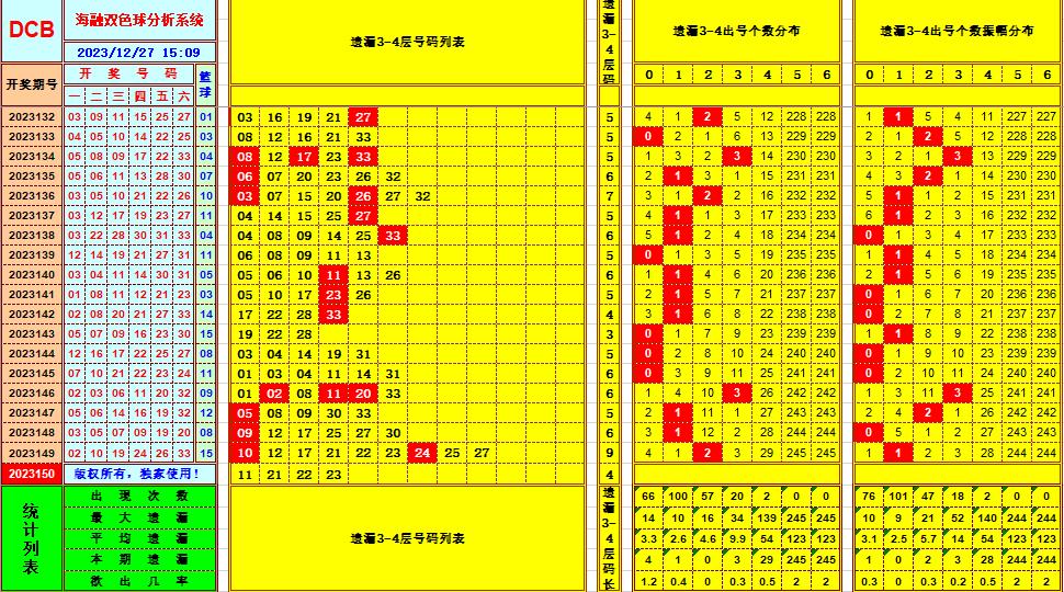 双色球第2023150期海融看图说号之双色遗漏分析(资深达人)