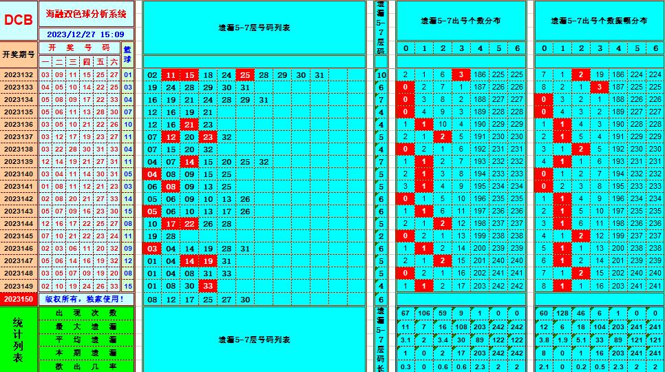 双色球第2023150期海融看图说号之双色遗漏分析(资深达人)