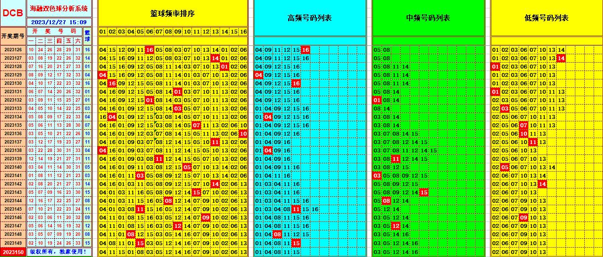 双色球第2023150期海融看图说号之双色遗漏分析(资深达人)