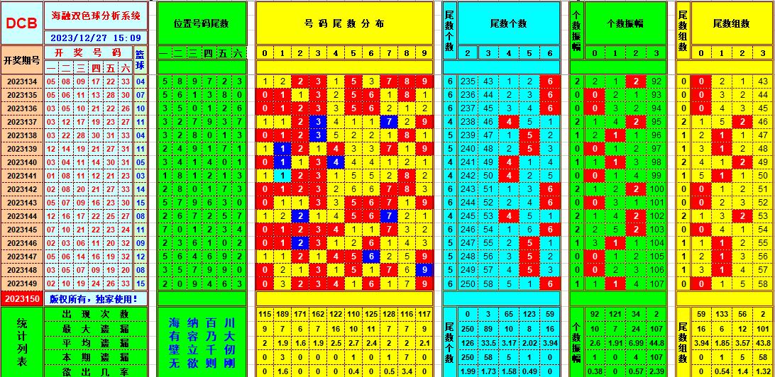 双色球第2023150期海融看图说号之双色遗漏分析(资深达人)