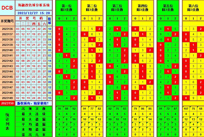 双色球第2023150期海融看图说号之双色遗漏分析(资深达人)