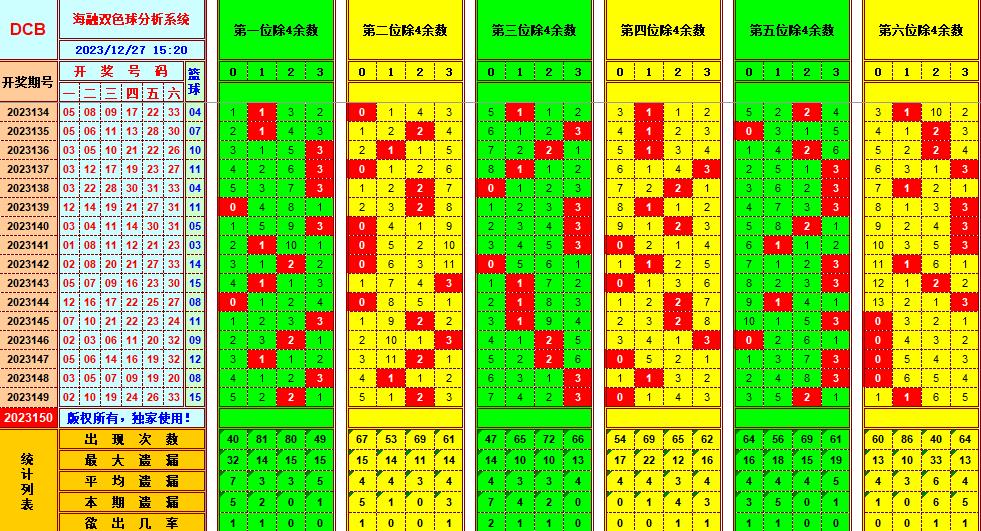 双色球第2023150期海融看图说号之双色遗漏分析(资深达人)