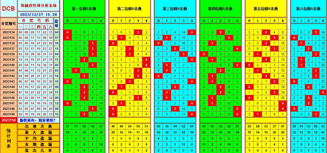 双色球第2023150期海融看图说号之双色遗漏分析(资深达人)