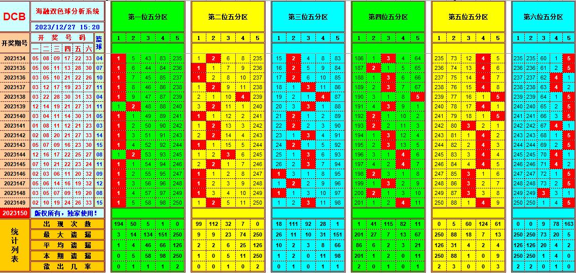 双色球第2023150期海融看图说号之双色遗漏分析(资深达人)