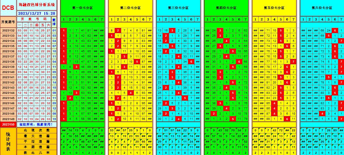 双色球第2023150期海融看图说号之双色遗漏分析(资深达人)