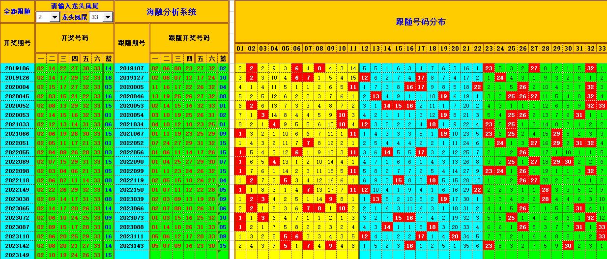 双色球第2023150期海融看图说号之双色遗漏分析(资深达人)