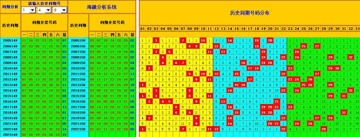 双色球第2023150期海融看图说号之双色遗漏分析(资深达人)