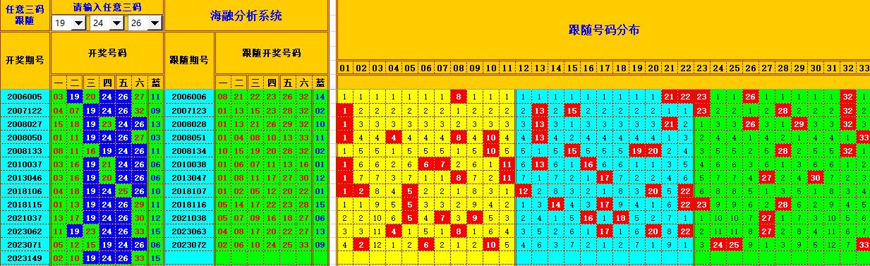 双色球第2023150期海融看图说号之双色遗漏分析(资深达人)