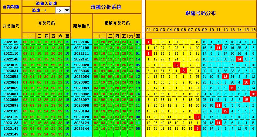 双色球第2023150期海融看图说号之双色遗漏分析(资深达人)