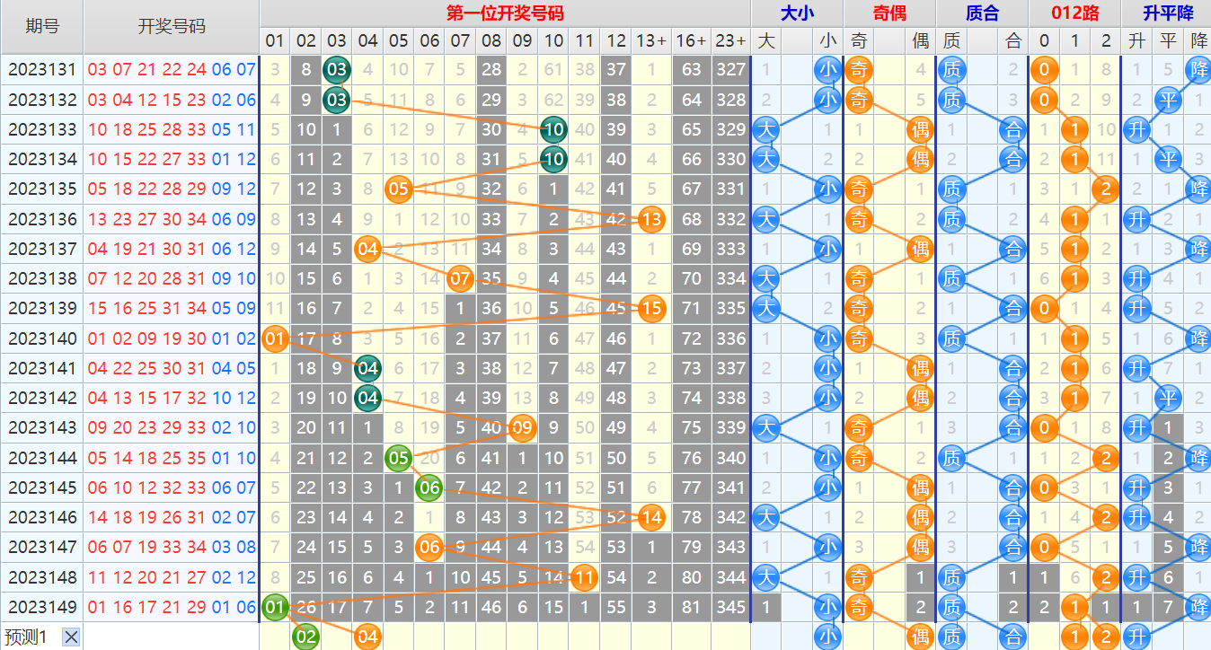 大乐透第23150期4两搏千金龙头凤尾后区分析推荐(4两出品必属精品)