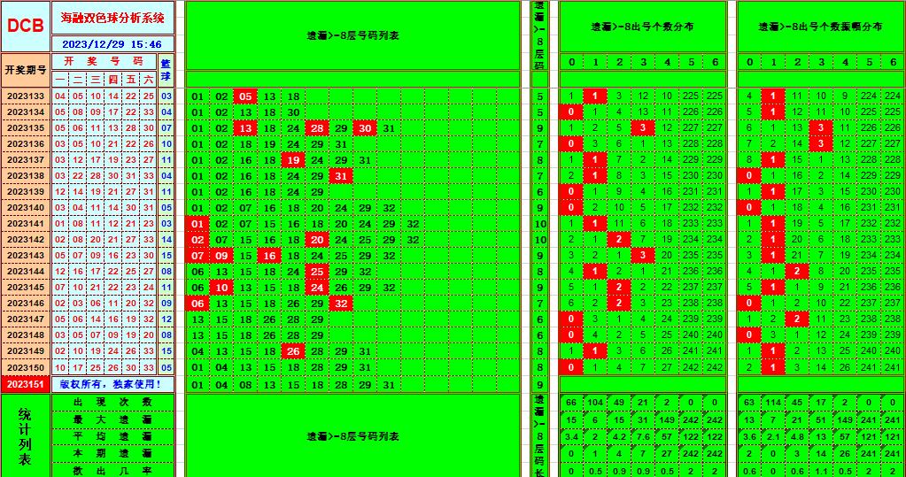 双色球第2023151期海融看图说号之双色遗漏分析(资深达人)