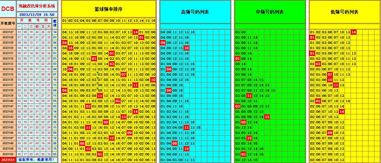 双色球第2023151期海融看图说号之双色遗漏分析(资深达人)