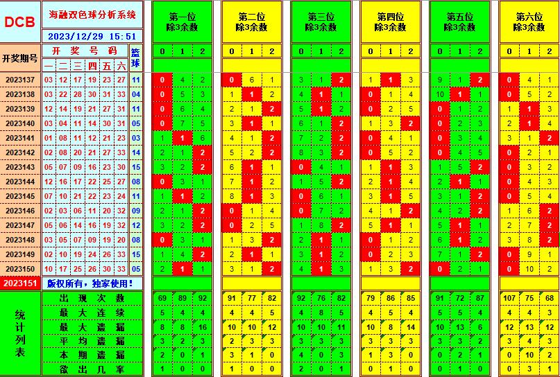 双色球第2023151期海融看图说号之双色遗漏分析(资深达人)