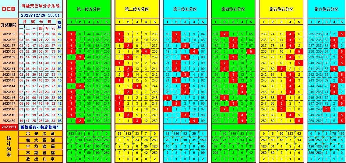 双色球第2023151期海融看图说号之双色遗漏分析(资深达人)