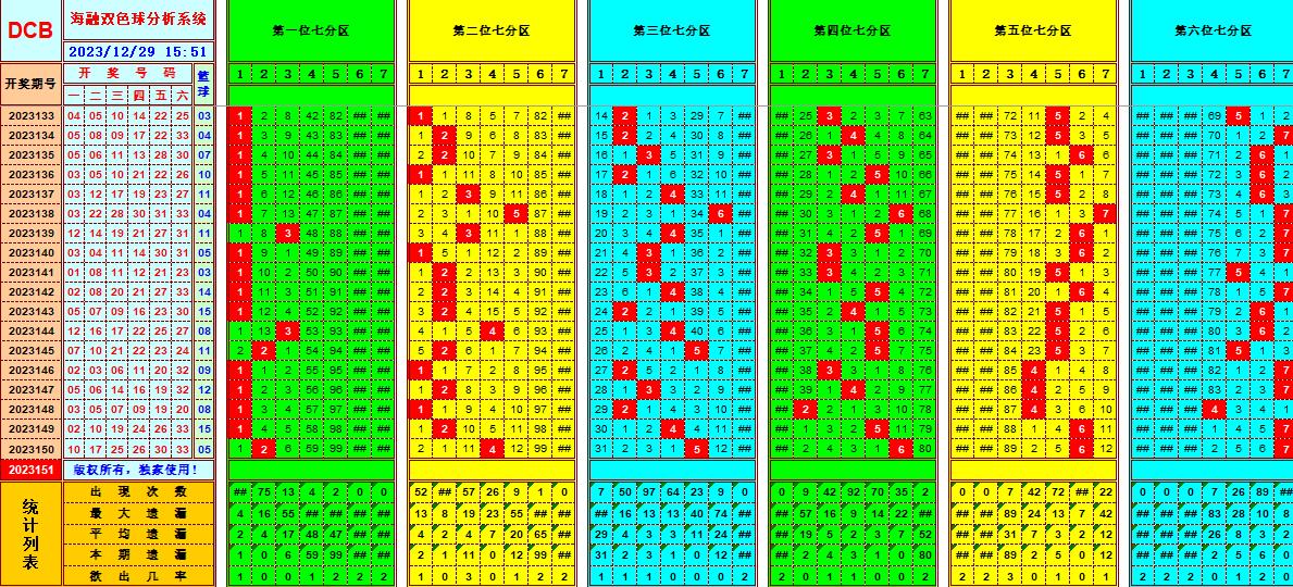 双色球第2023151期海融看图说号之双色遗漏分析(资深达人)