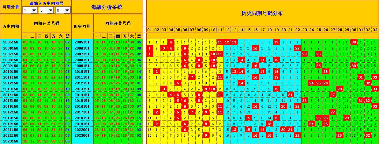 双色球第2023151期海融看图说号之双色遗漏分析(资深达人)