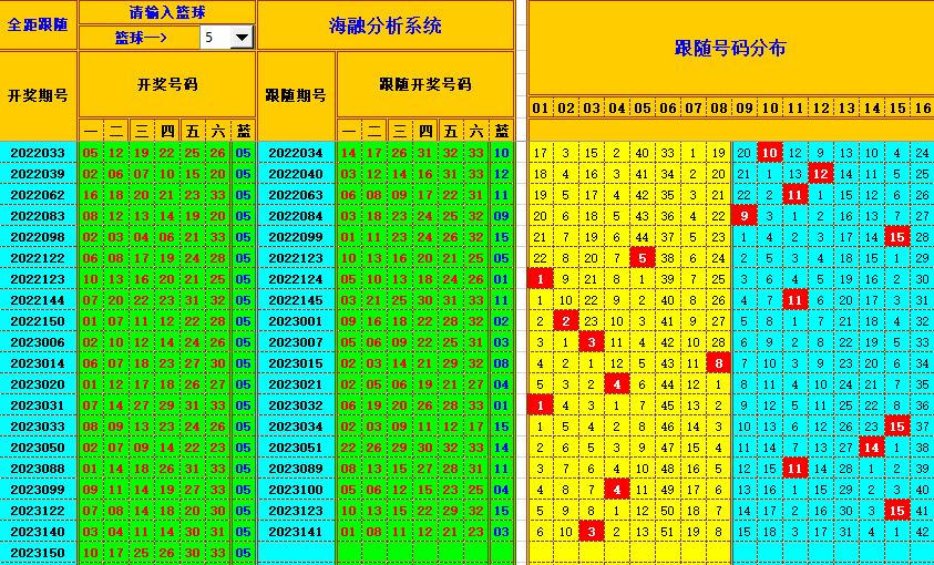 双色球第2023151期海融看图说号之双色遗漏分析(资深达人)