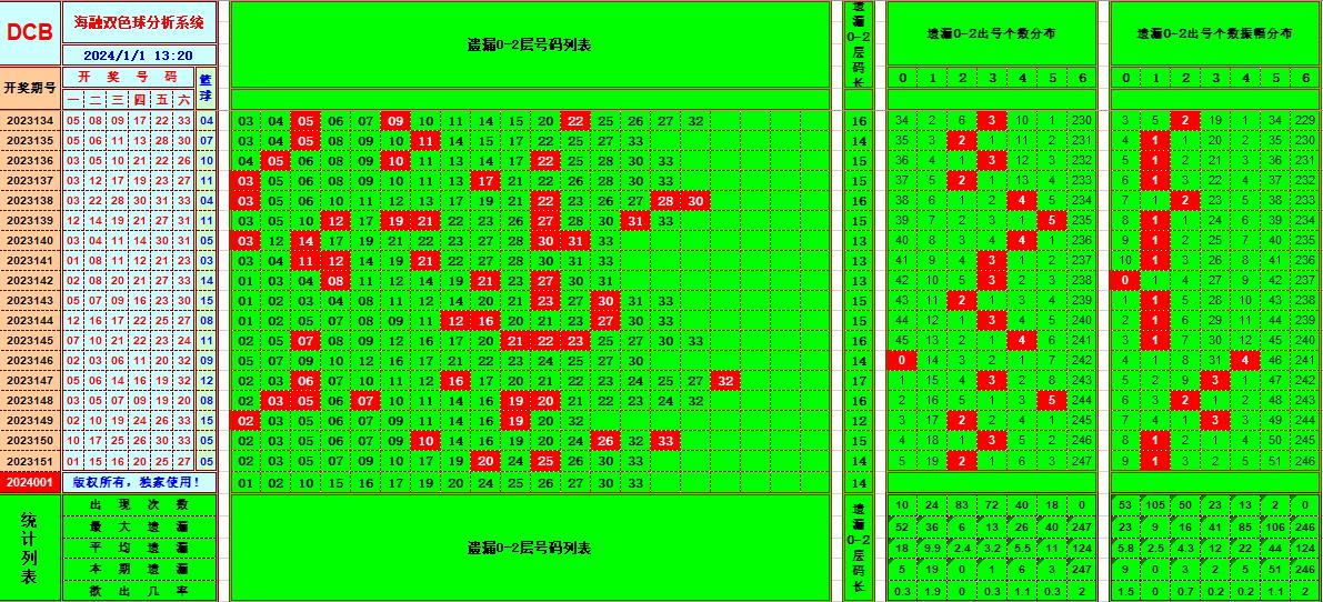 双色球第2024001期海融看图说号之双色遗漏分析(资深达人)