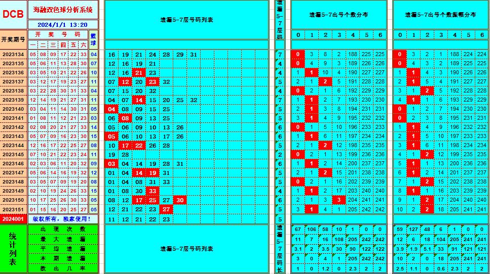 双色球第2024001期海融看图说号之双色遗漏分析(资深达人)